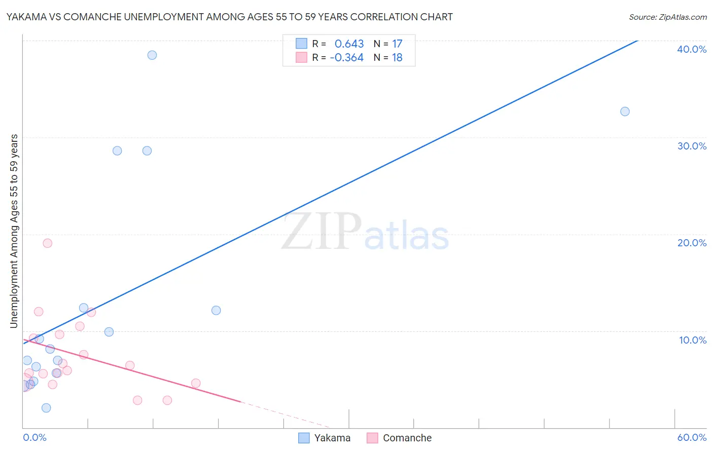 Yakama vs Comanche Unemployment Among Ages 55 to 59 years