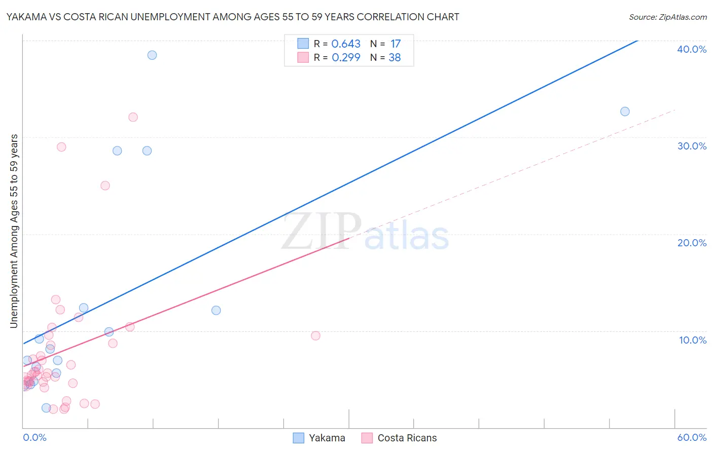 Yakama vs Costa Rican Unemployment Among Ages 55 to 59 years
