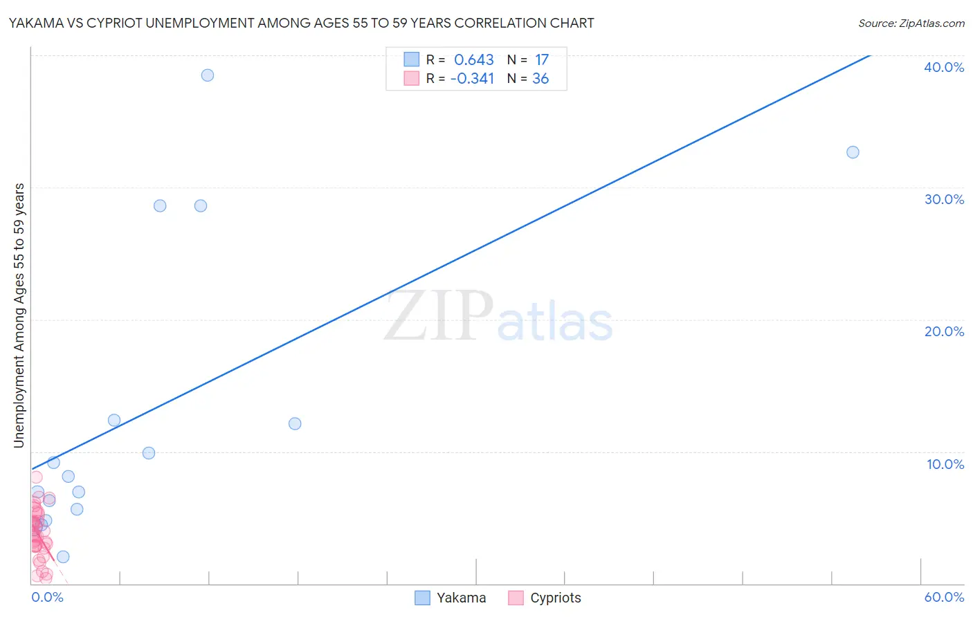 Yakama vs Cypriot Unemployment Among Ages 55 to 59 years