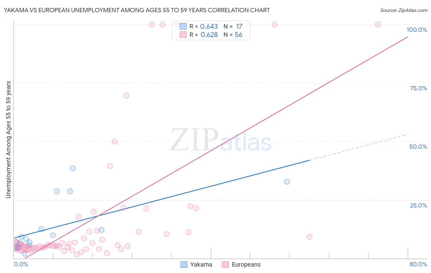 Yakama vs European Unemployment Among Ages 55 to 59 years