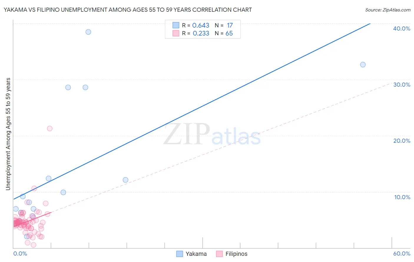 Yakama vs Filipino Unemployment Among Ages 55 to 59 years