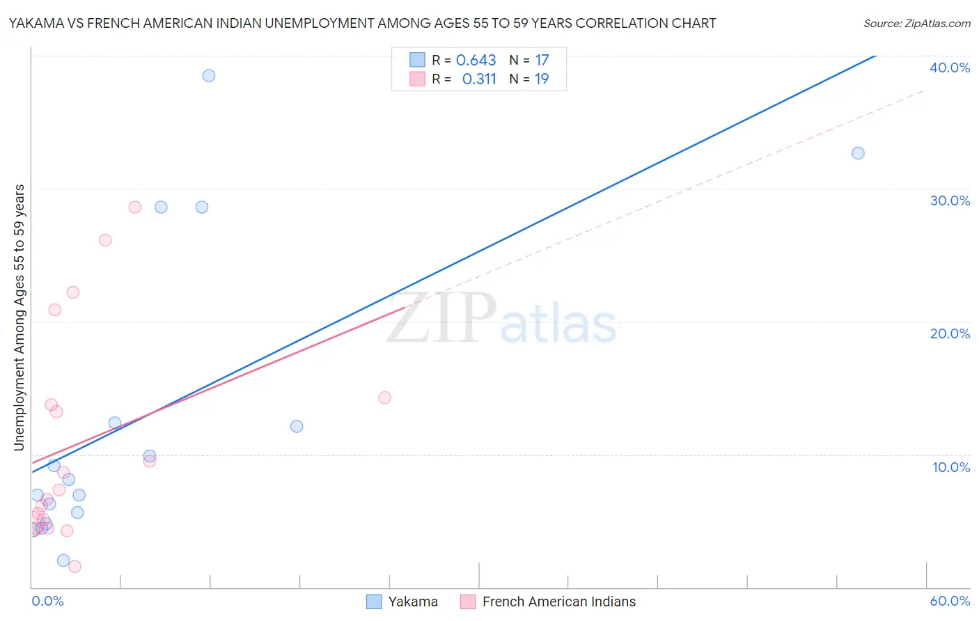 Yakama vs French American Indian Unemployment Among Ages 55 to 59 years