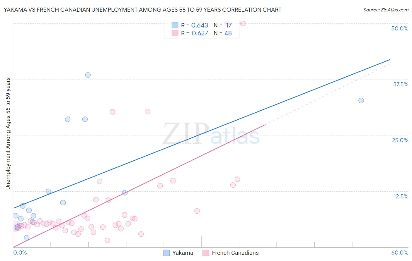 Yakama vs French Canadian Unemployment Among Ages 55 to 59 years