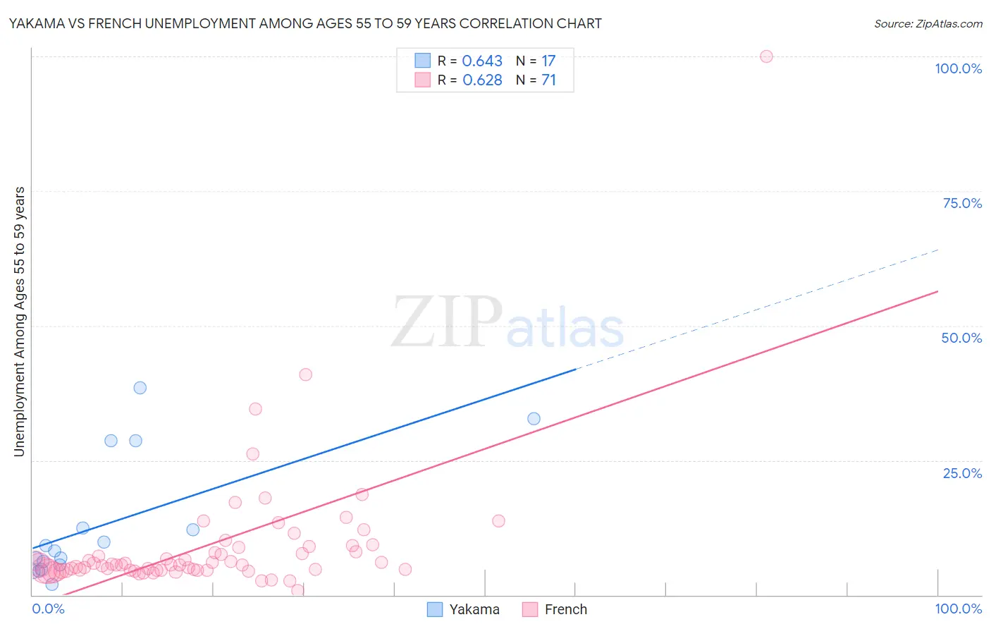Yakama vs French Unemployment Among Ages 55 to 59 years