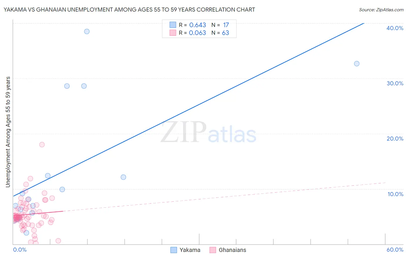 Yakama vs Ghanaian Unemployment Among Ages 55 to 59 years