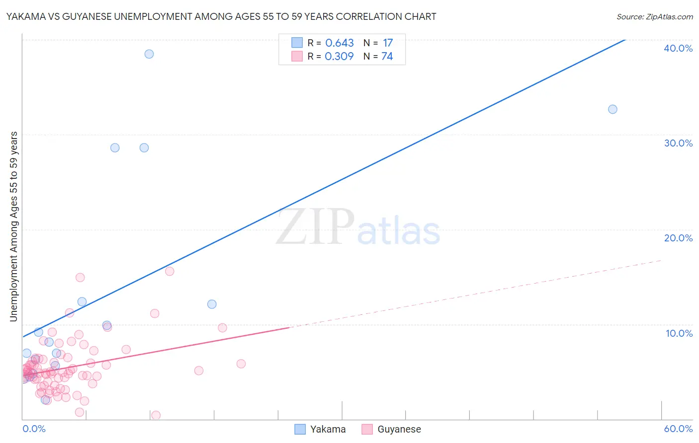 Yakama vs Guyanese Unemployment Among Ages 55 to 59 years