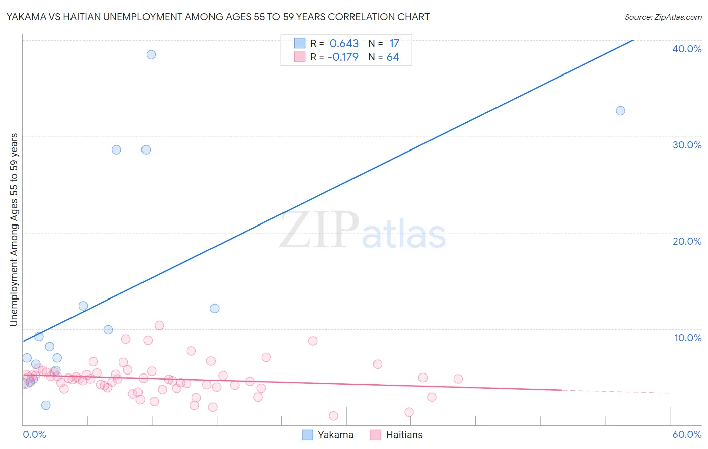 Yakama vs Haitian Unemployment Among Ages 55 to 59 years