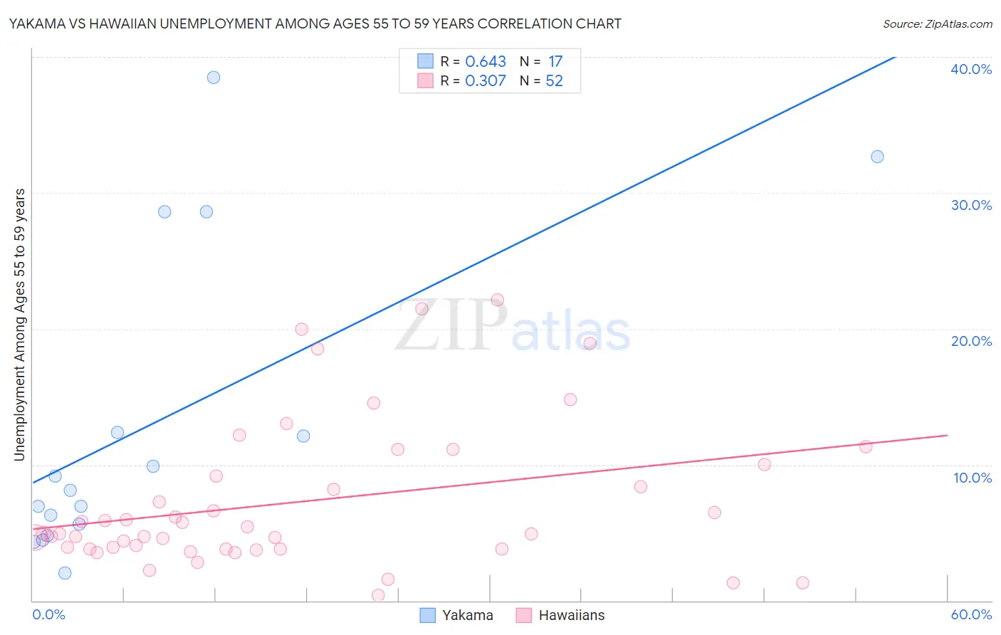 Yakama vs Hawaiian Unemployment Among Ages 55 to 59 years