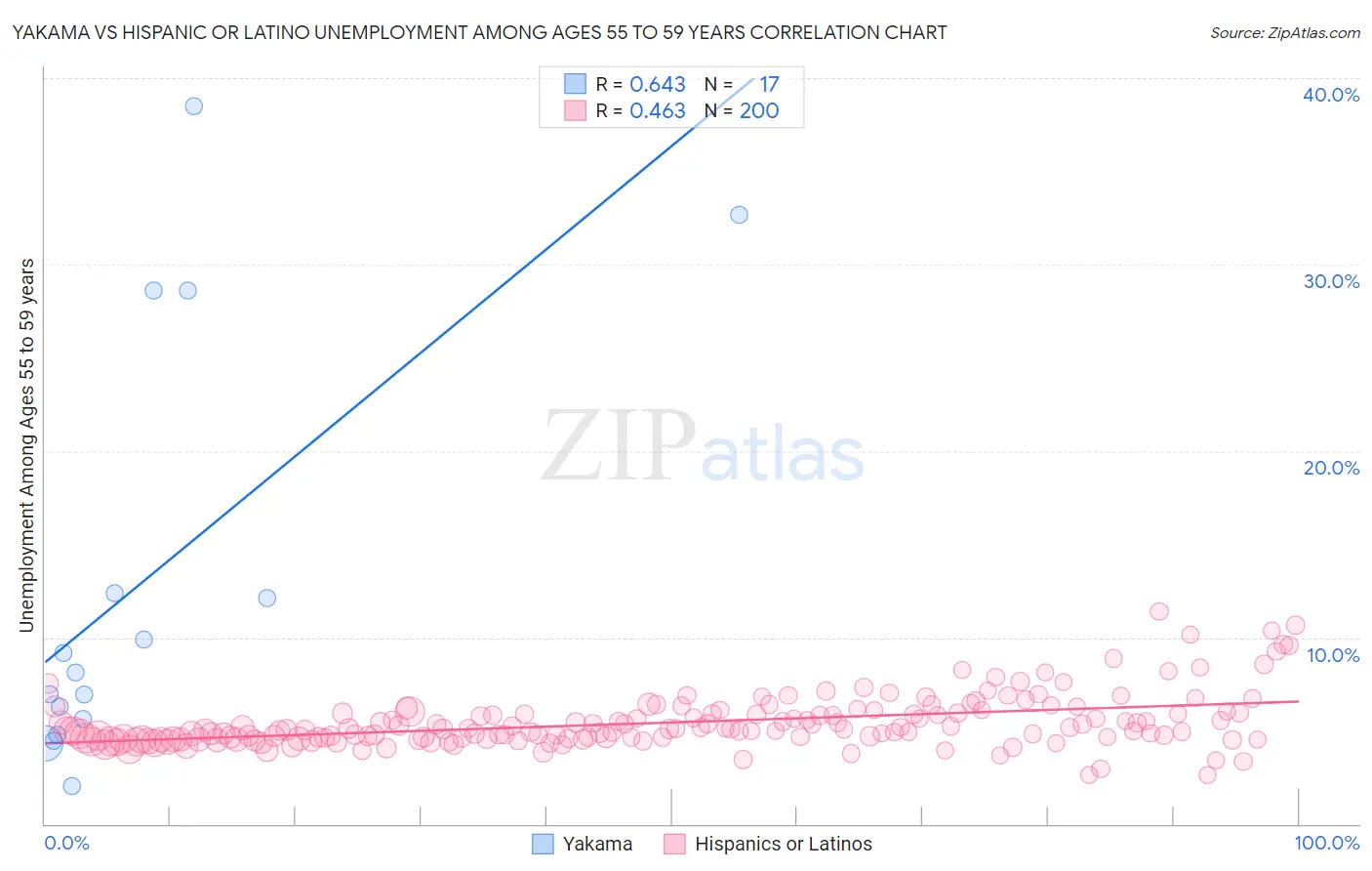 Yakama vs Hispanic or Latino Unemployment Among Ages 55 to 59 years