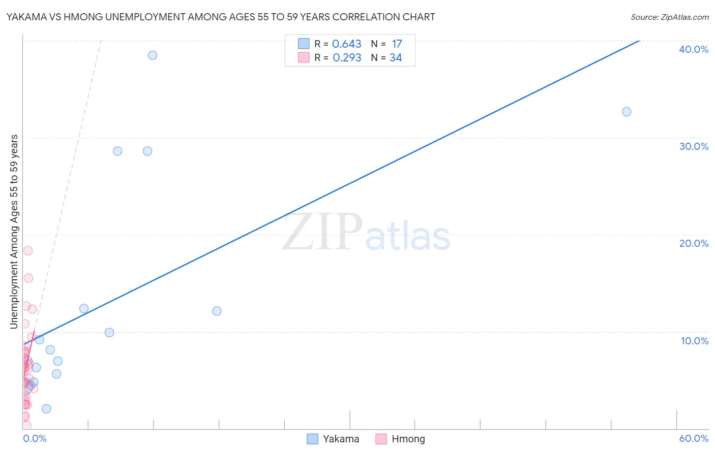 Yakama vs Hmong Unemployment Among Ages 55 to 59 years