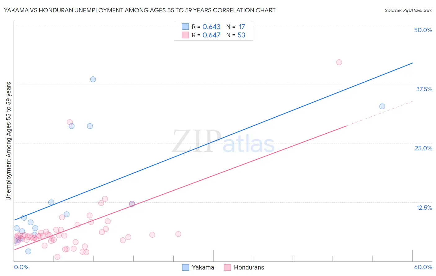 Yakama vs Honduran Unemployment Among Ages 55 to 59 years