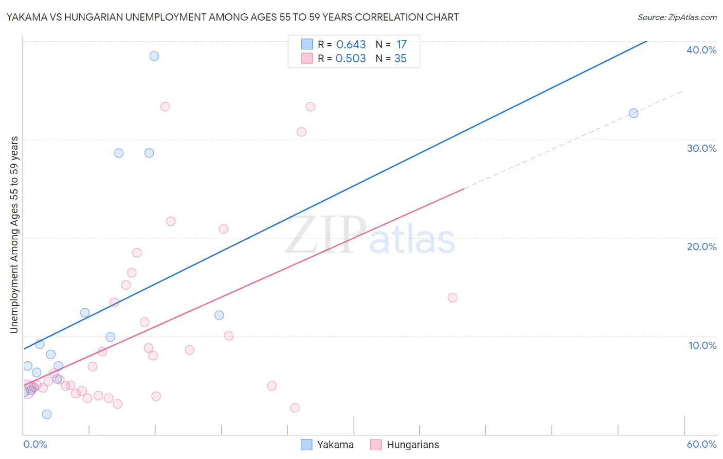 Yakama vs Hungarian Unemployment Among Ages 55 to 59 years