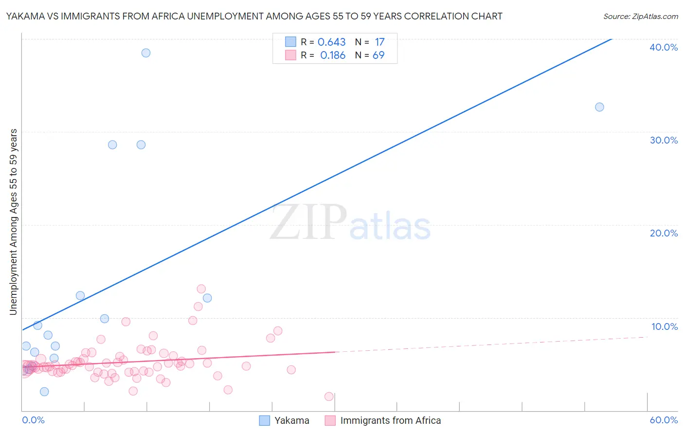 Yakama vs Immigrants from Africa Unemployment Among Ages 55 to 59 years