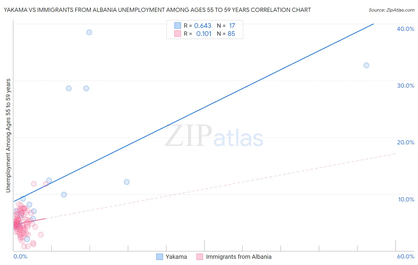 Yakama vs Immigrants from Albania Unemployment Among Ages 55 to 59 years