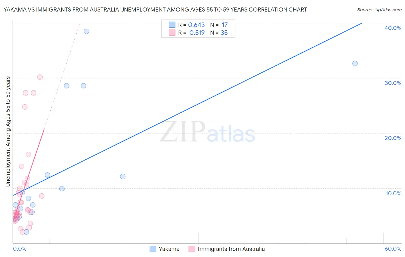 Yakama vs Immigrants from Australia Unemployment Among Ages 55 to 59 years