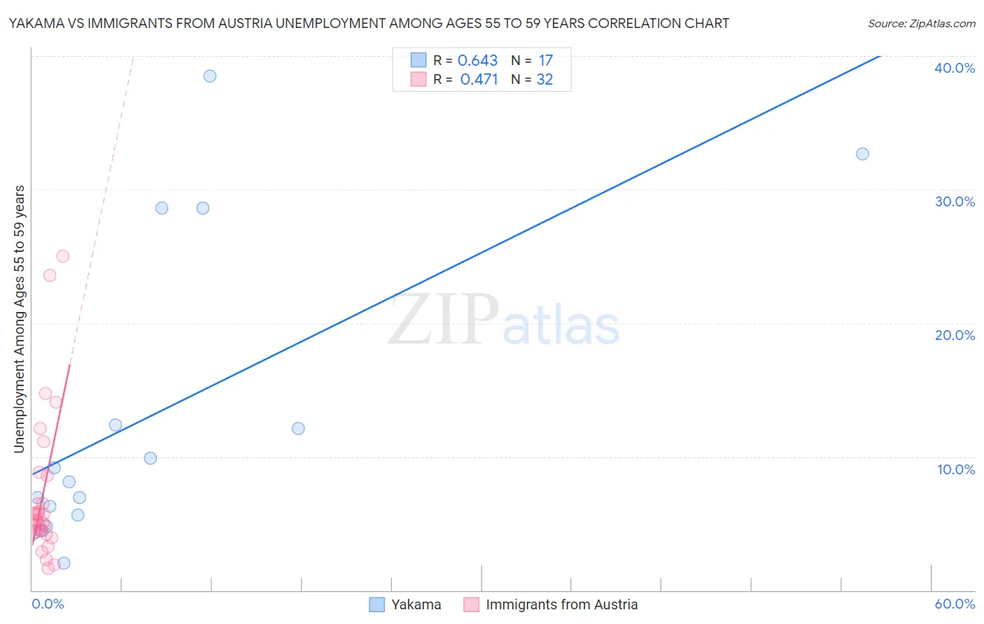 Yakama vs Immigrants from Austria Unemployment Among Ages 55 to 59 years