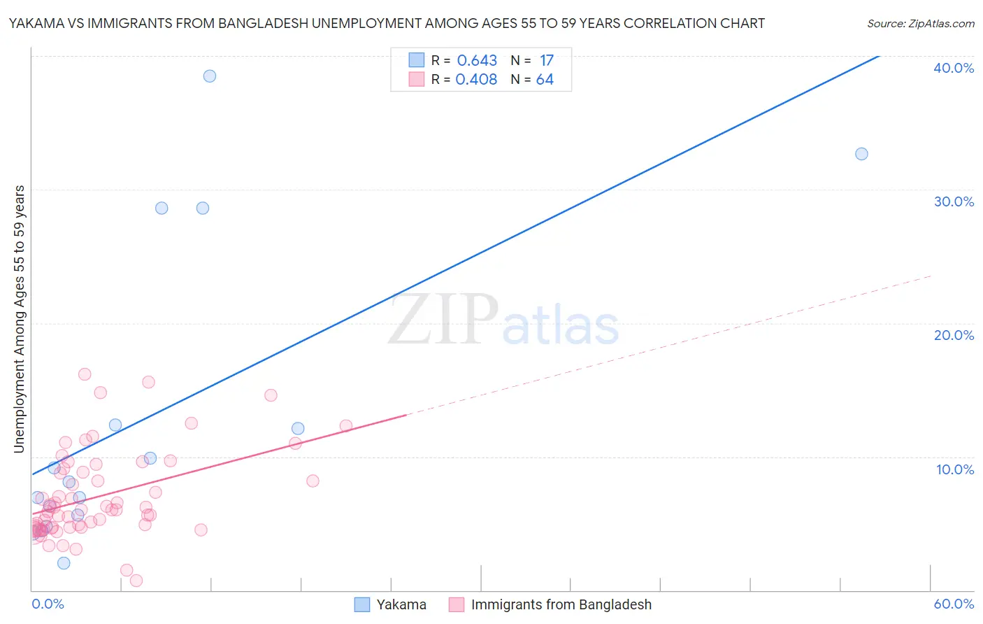 Yakama vs Immigrants from Bangladesh Unemployment Among Ages 55 to 59 years