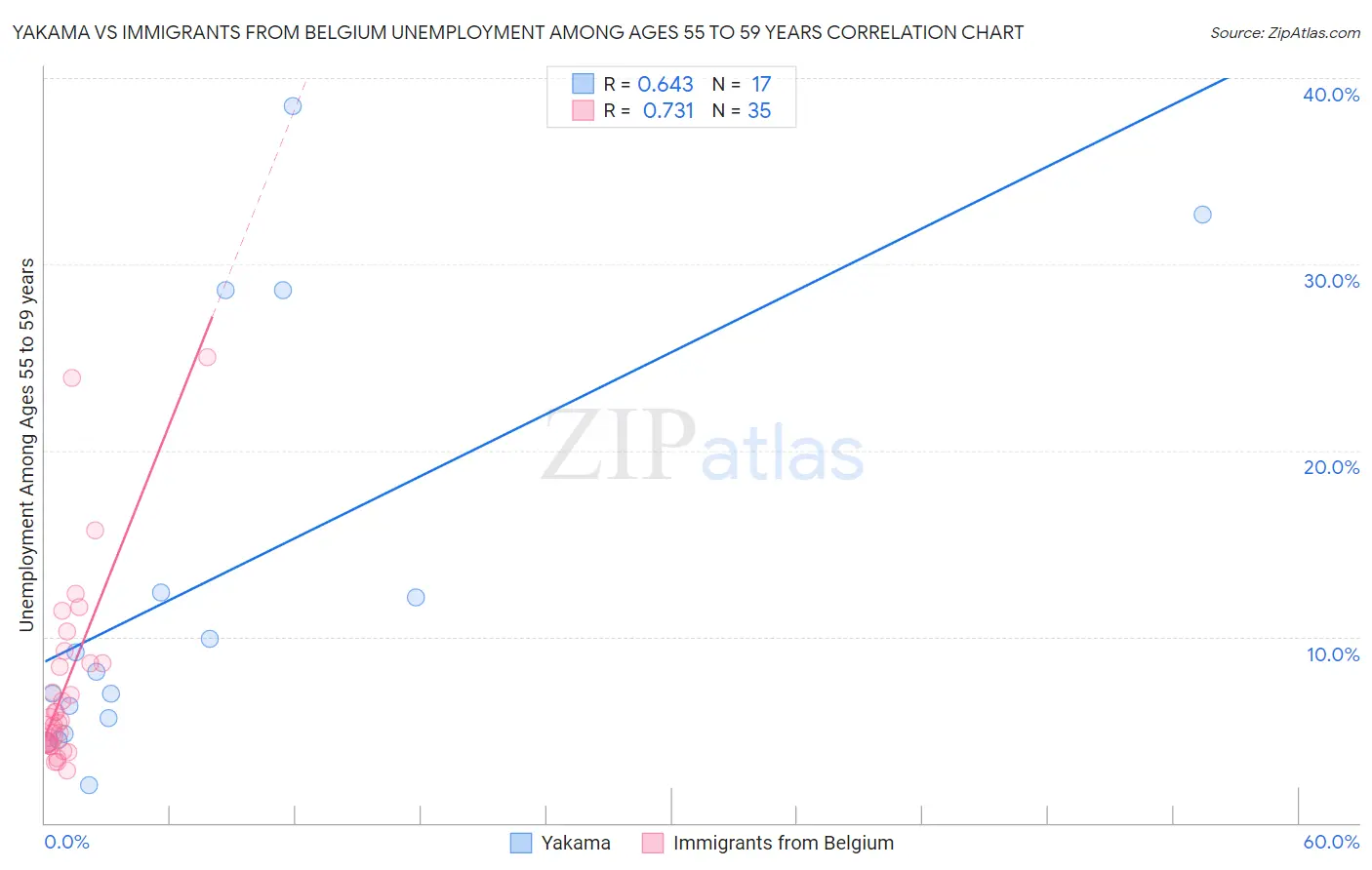 Yakama vs Immigrants from Belgium Unemployment Among Ages 55 to 59 years