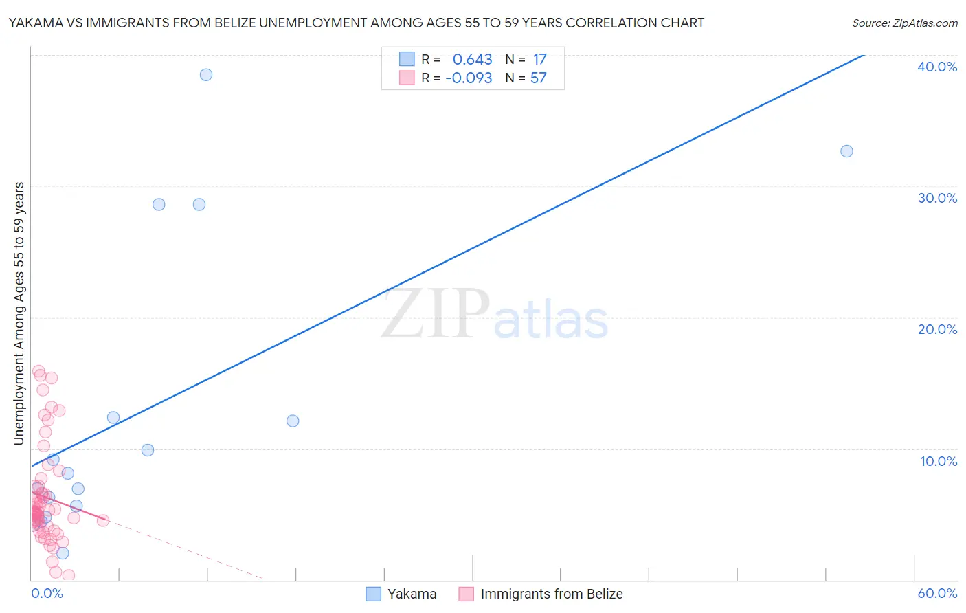 Yakama vs Immigrants from Belize Unemployment Among Ages 55 to 59 years