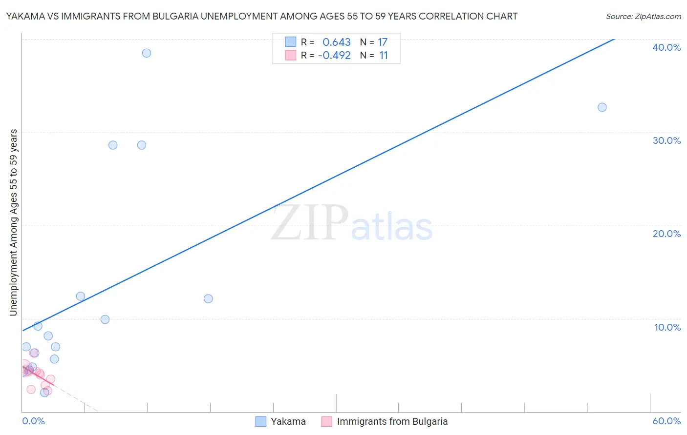 Yakama vs Immigrants from Bulgaria Unemployment Among Ages 55 to 59 years