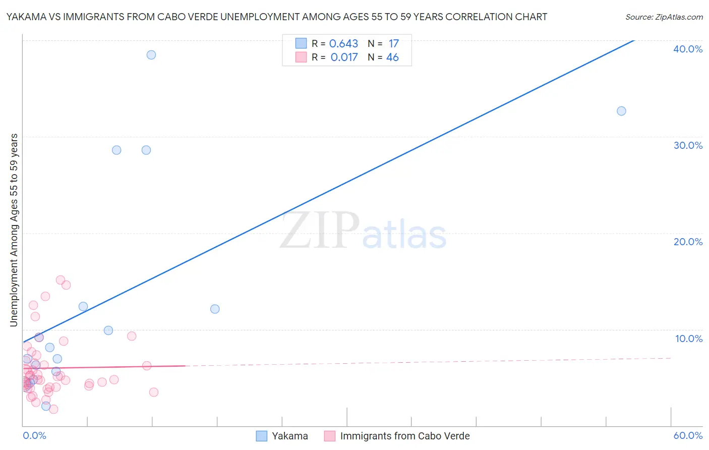 Yakama vs Immigrants from Cabo Verde Unemployment Among Ages 55 to 59 years