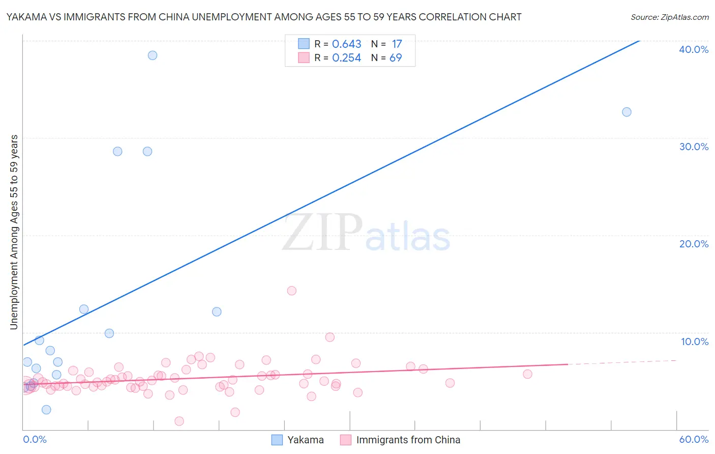Yakama vs Immigrants from China Unemployment Among Ages 55 to 59 years