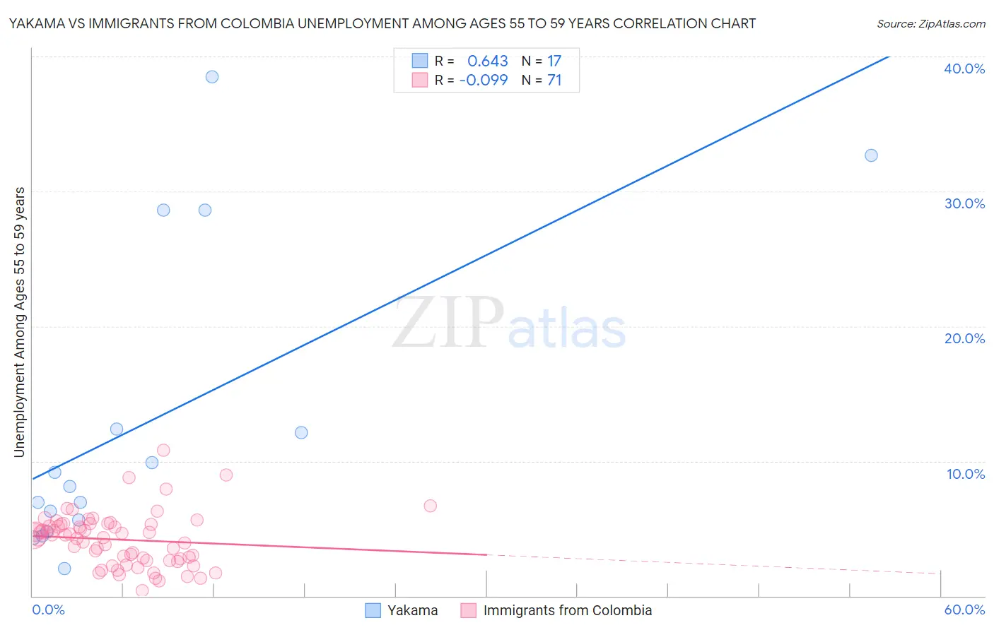 Yakama vs Immigrants from Colombia Unemployment Among Ages 55 to 59 years