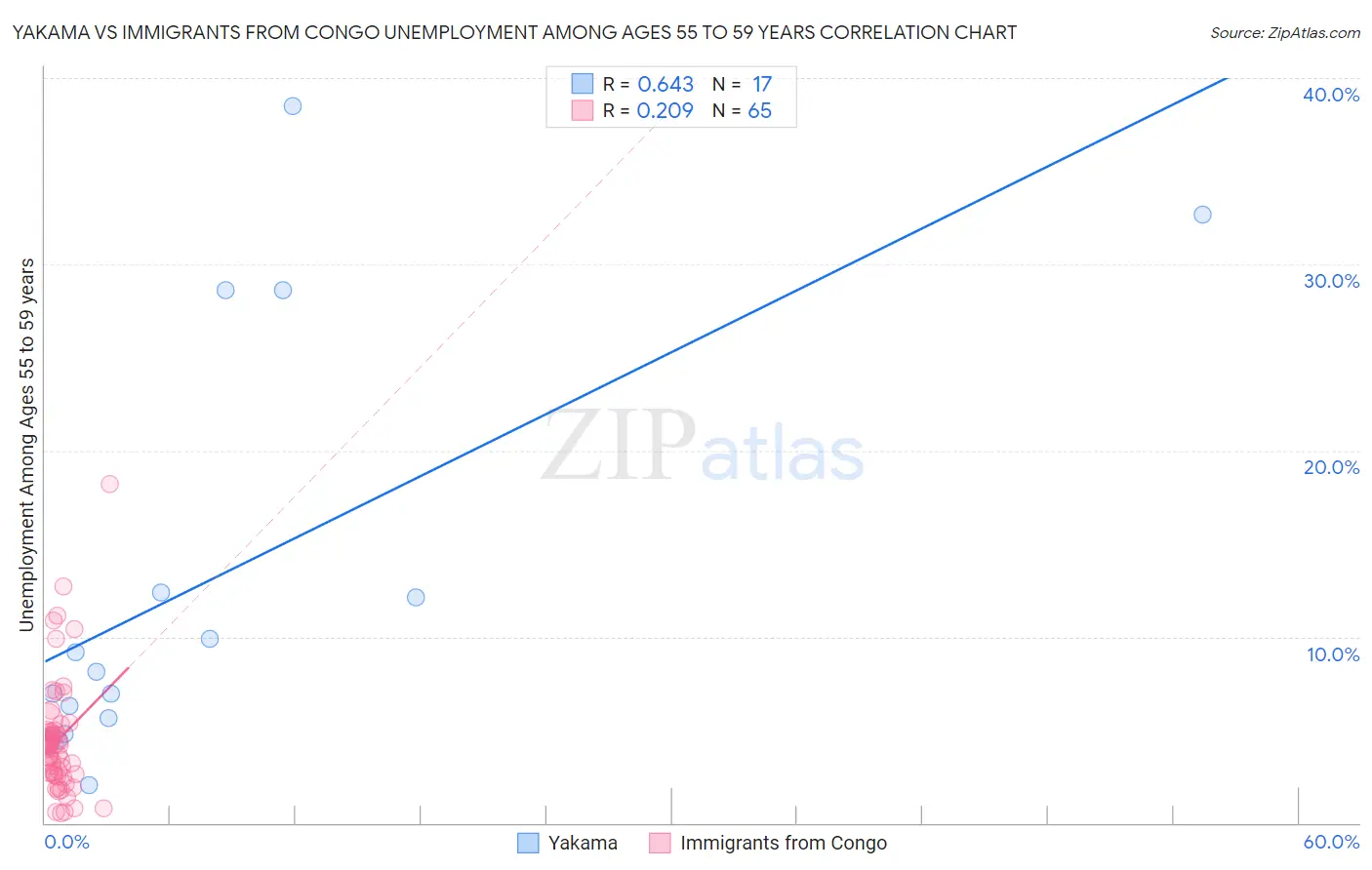 Yakama vs Immigrants from Congo Unemployment Among Ages 55 to 59 years