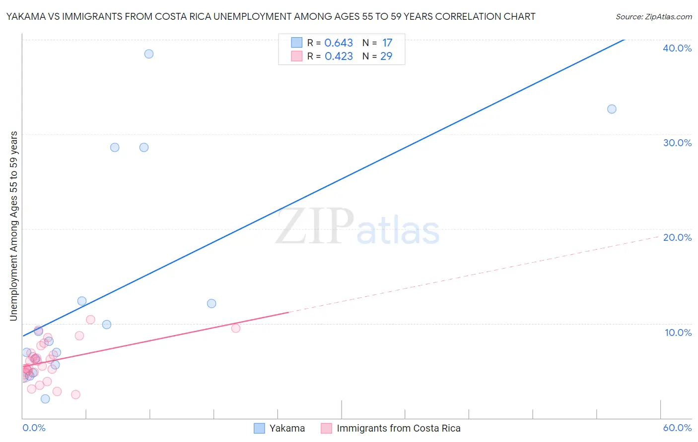 Yakama vs Immigrants from Costa Rica Unemployment Among Ages 55 to 59 years