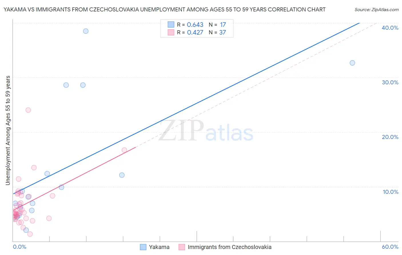 Yakama vs Immigrants from Czechoslovakia Unemployment Among Ages 55 to 59 years