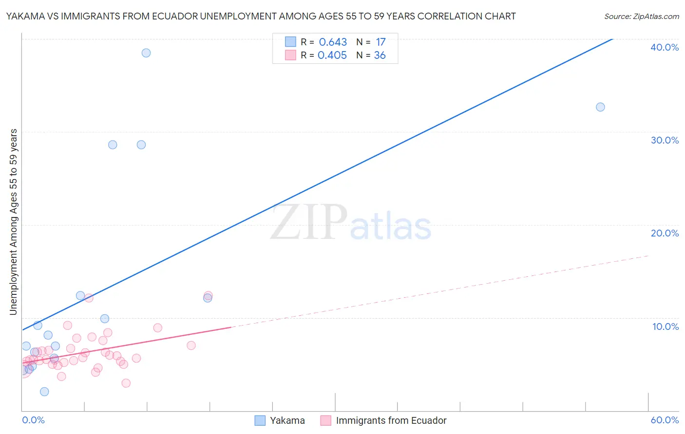 Yakama vs Immigrants from Ecuador Unemployment Among Ages 55 to 59 years