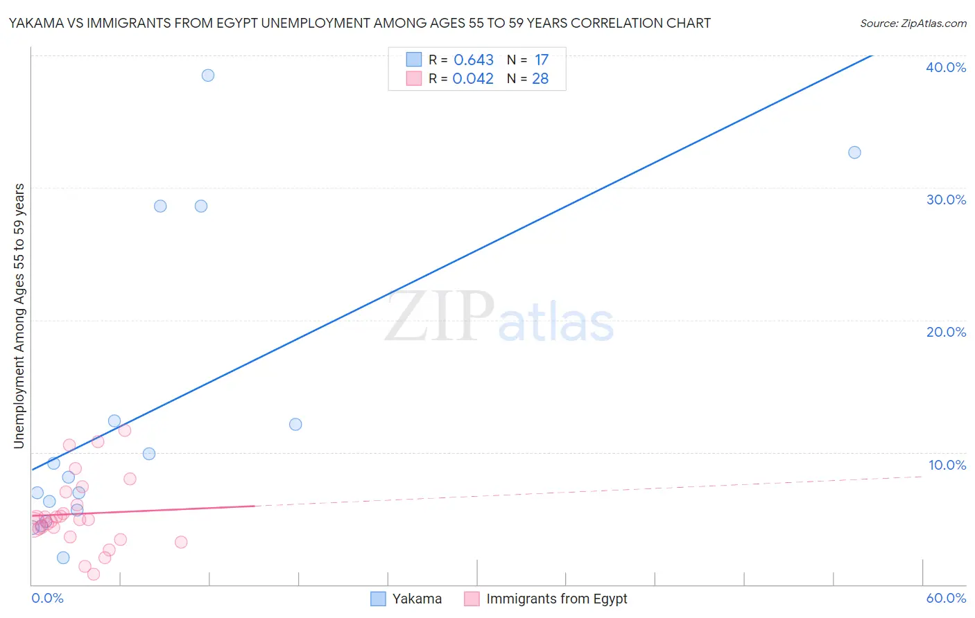 Yakama vs Immigrants from Egypt Unemployment Among Ages 55 to 59 years
