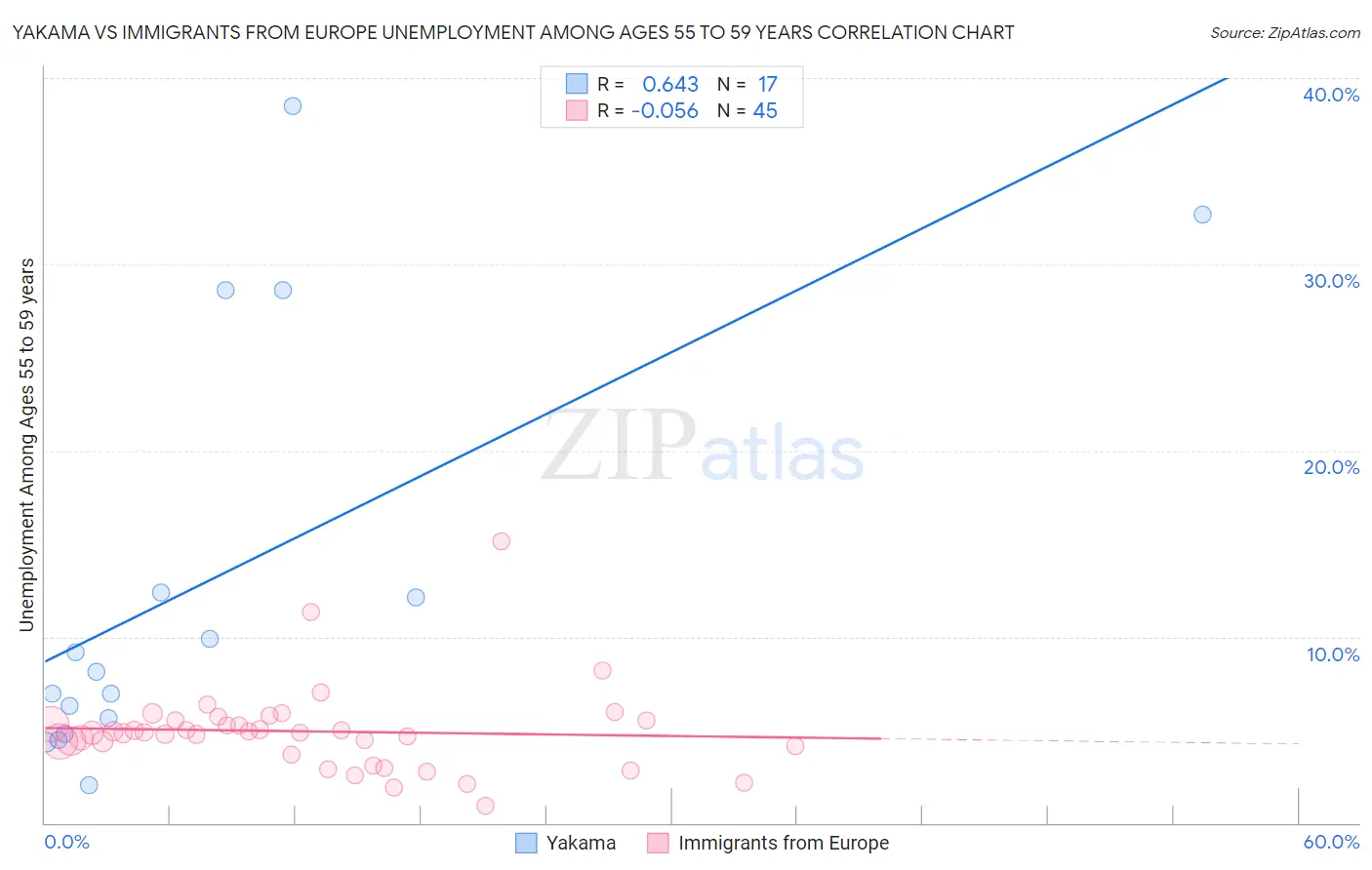 Yakama vs Immigrants from Europe Unemployment Among Ages 55 to 59 years