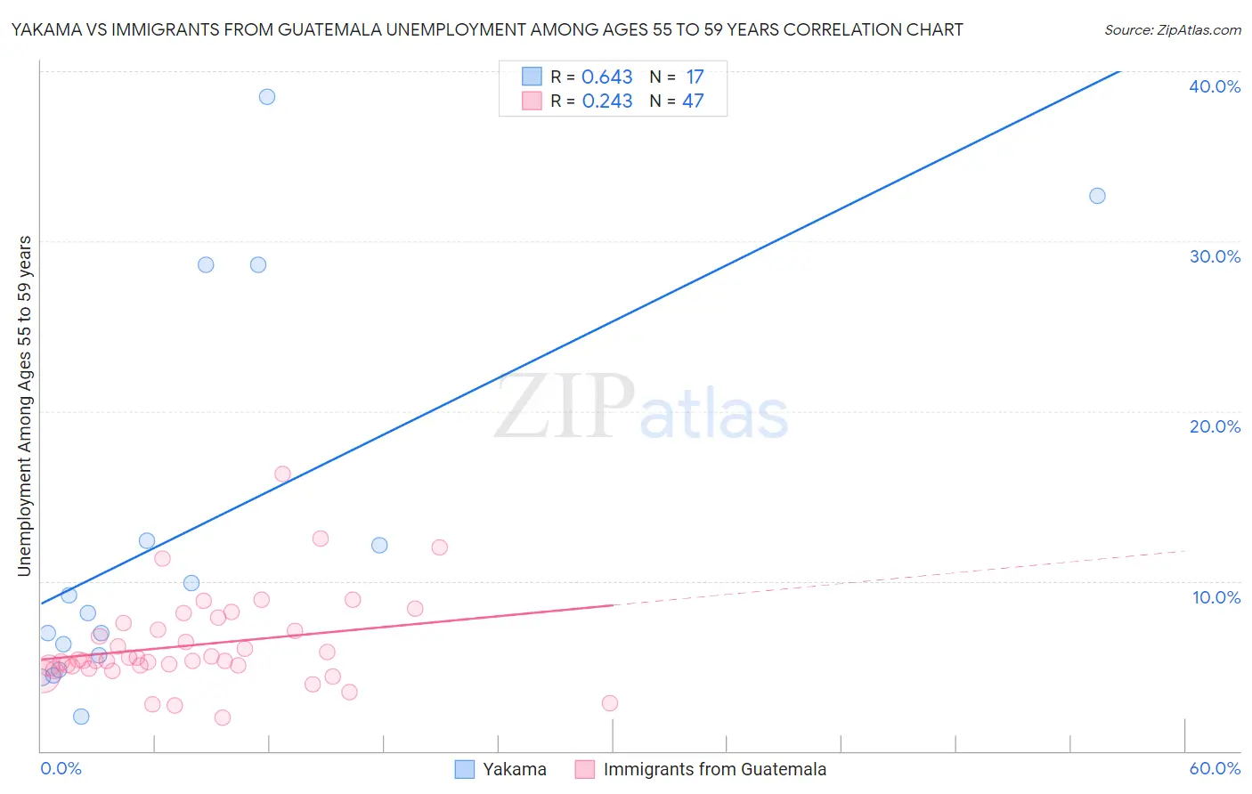 Yakama vs Immigrants from Guatemala Unemployment Among Ages 55 to 59 years