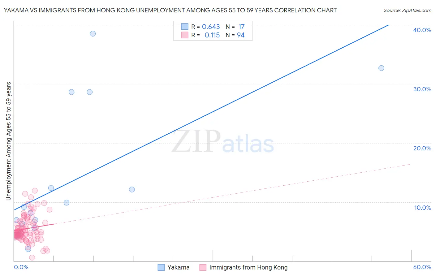 Yakama vs Immigrants from Hong Kong Unemployment Among Ages 55 to 59 years