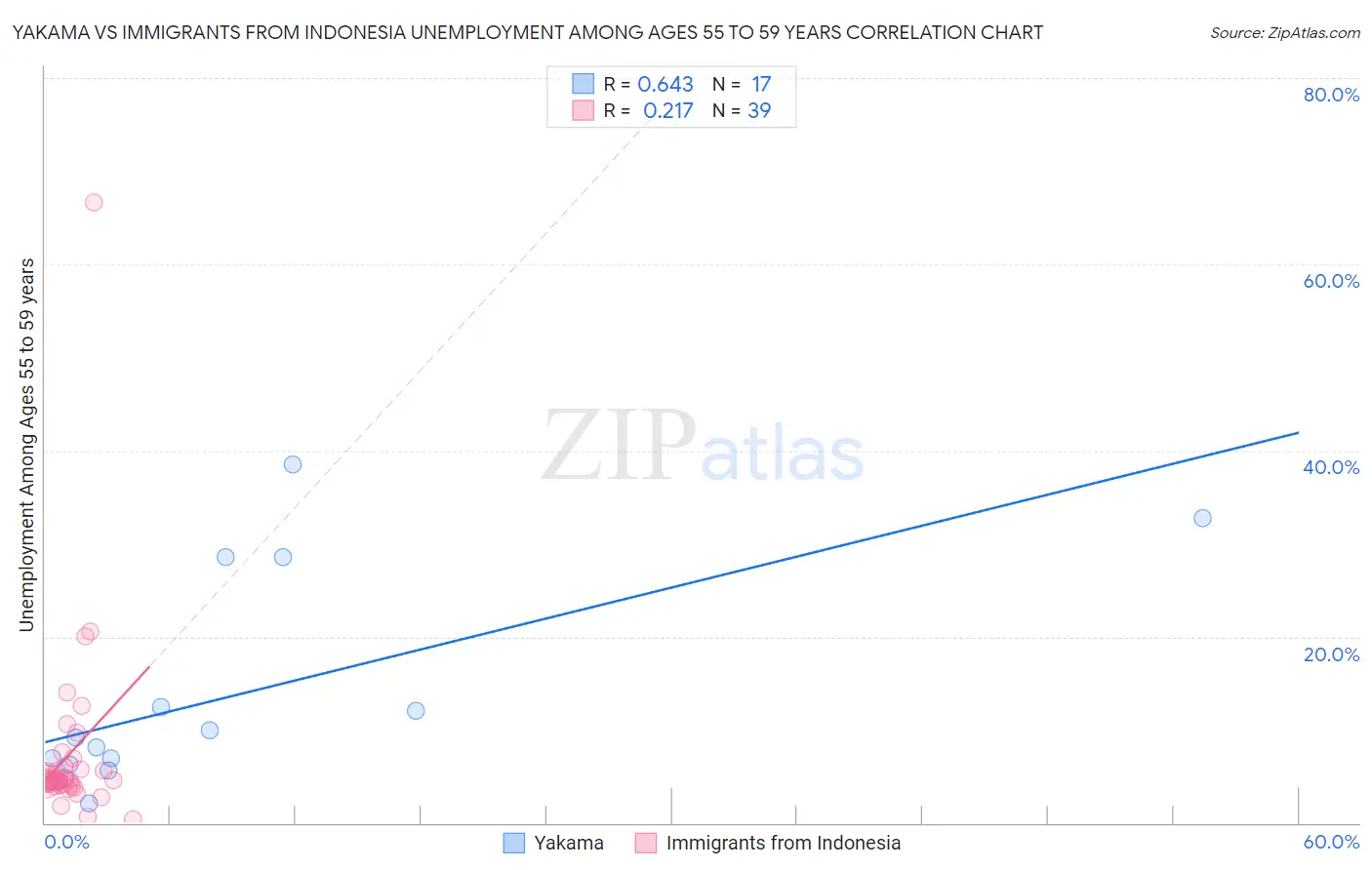 Yakama vs Immigrants from Indonesia Unemployment Among Ages 55 to 59 years
