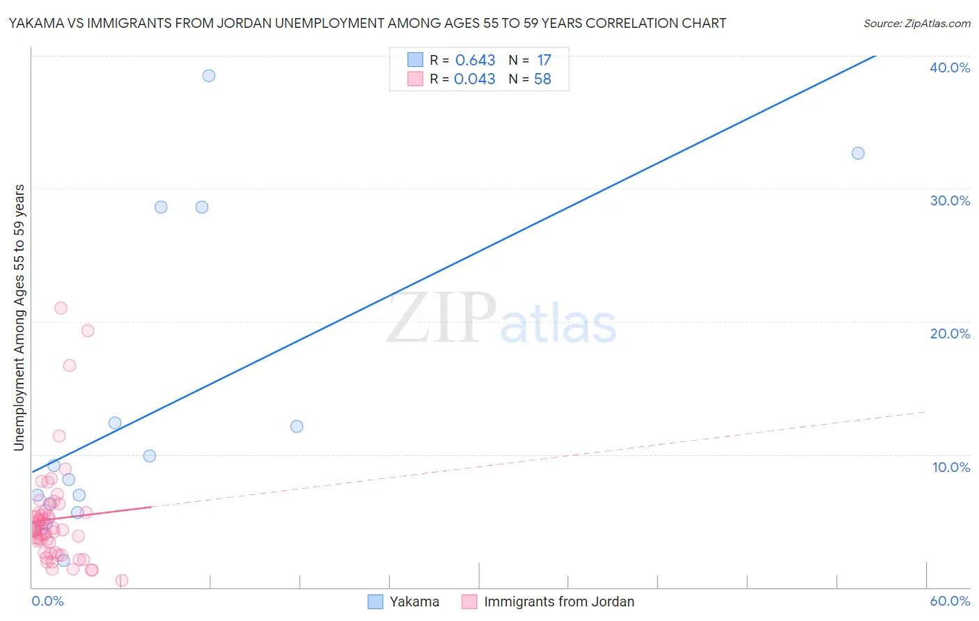 Yakama vs Immigrants from Jordan Unemployment Among Ages 55 to 59 years