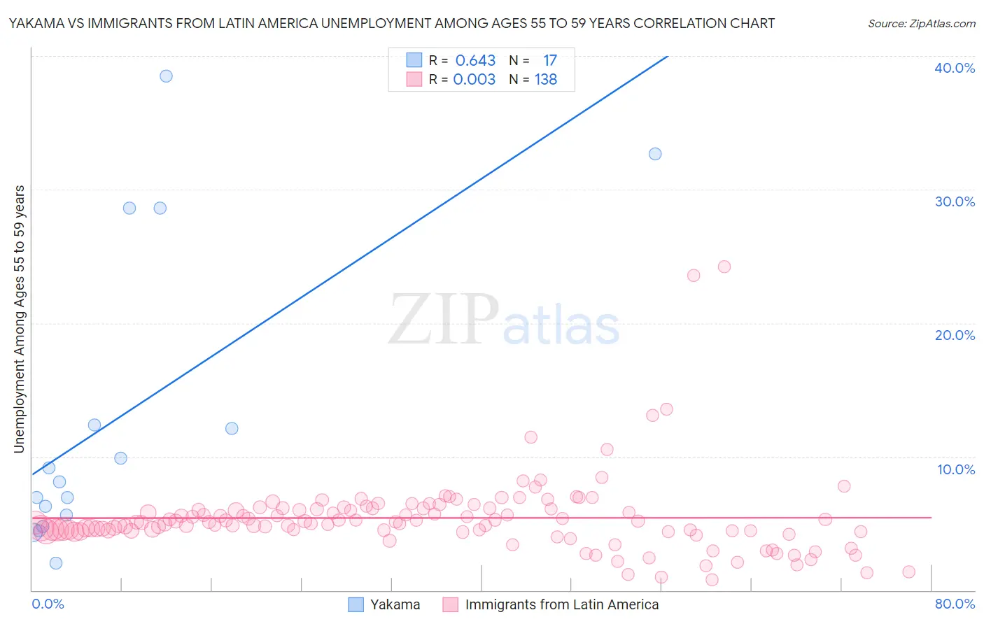 Yakama vs Immigrants from Latin America Unemployment Among Ages 55 to 59 years