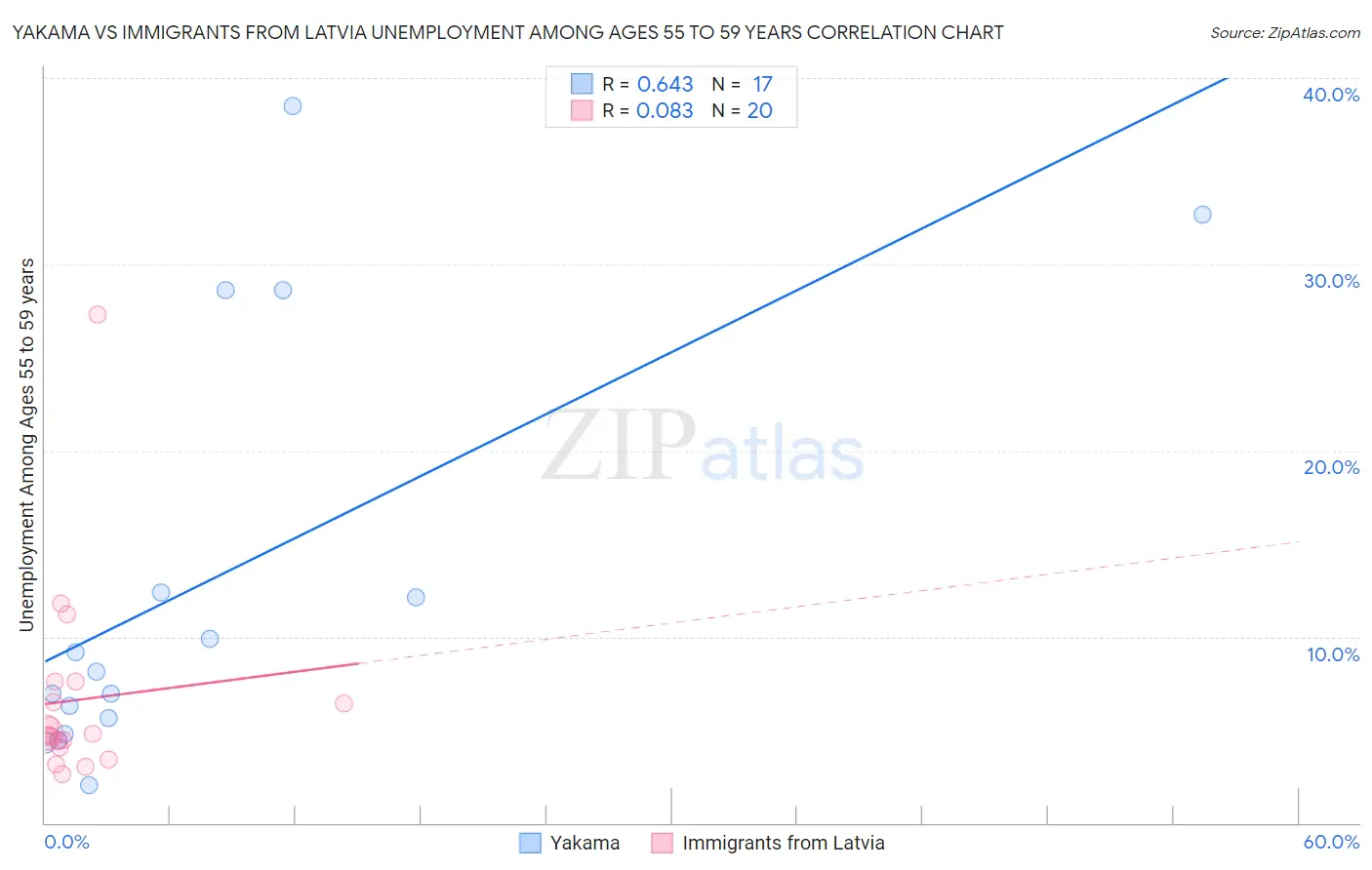 Yakama vs Immigrants from Latvia Unemployment Among Ages 55 to 59 years