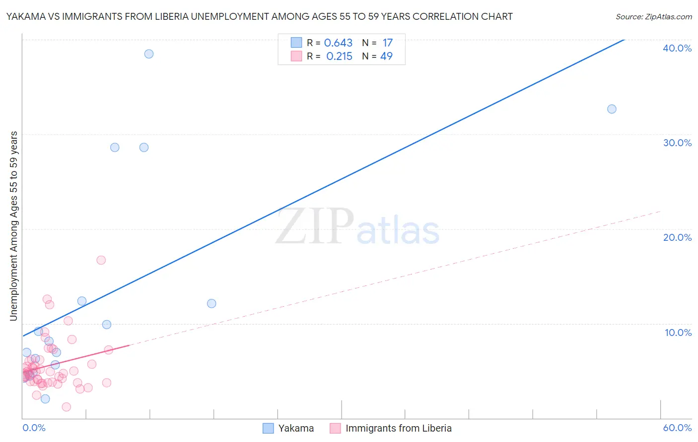 Yakama vs Immigrants from Liberia Unemployment Among Ages 55 to 59 years