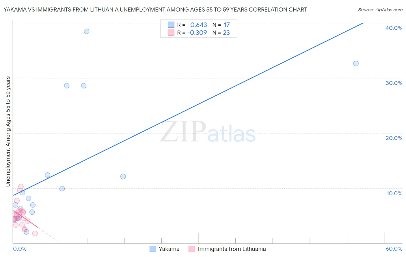 Yakama vs Immigrants from Lithuania Unemployment Among Ages 55 to 59 years