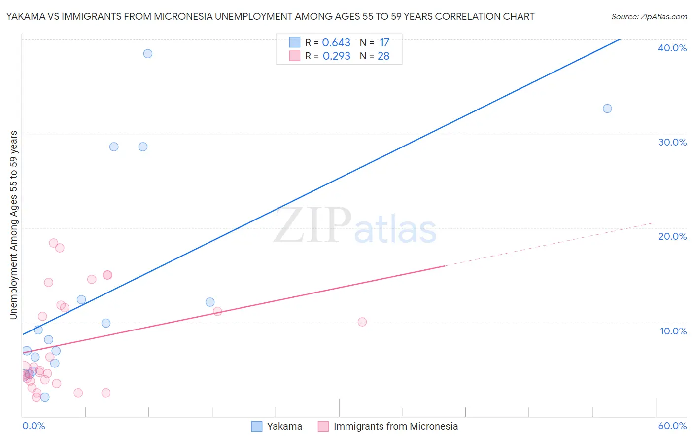 Yakama vs Immigrants from Micronesia Unemployment Among Ages 55 to 59 years