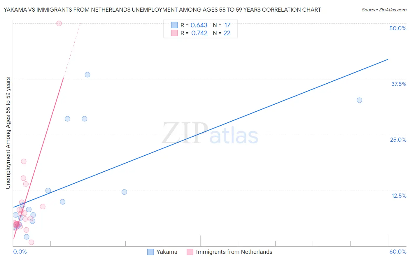 Yakama vs Immigrants from Netherlands Unemployment Among Ages 55 to 59 years