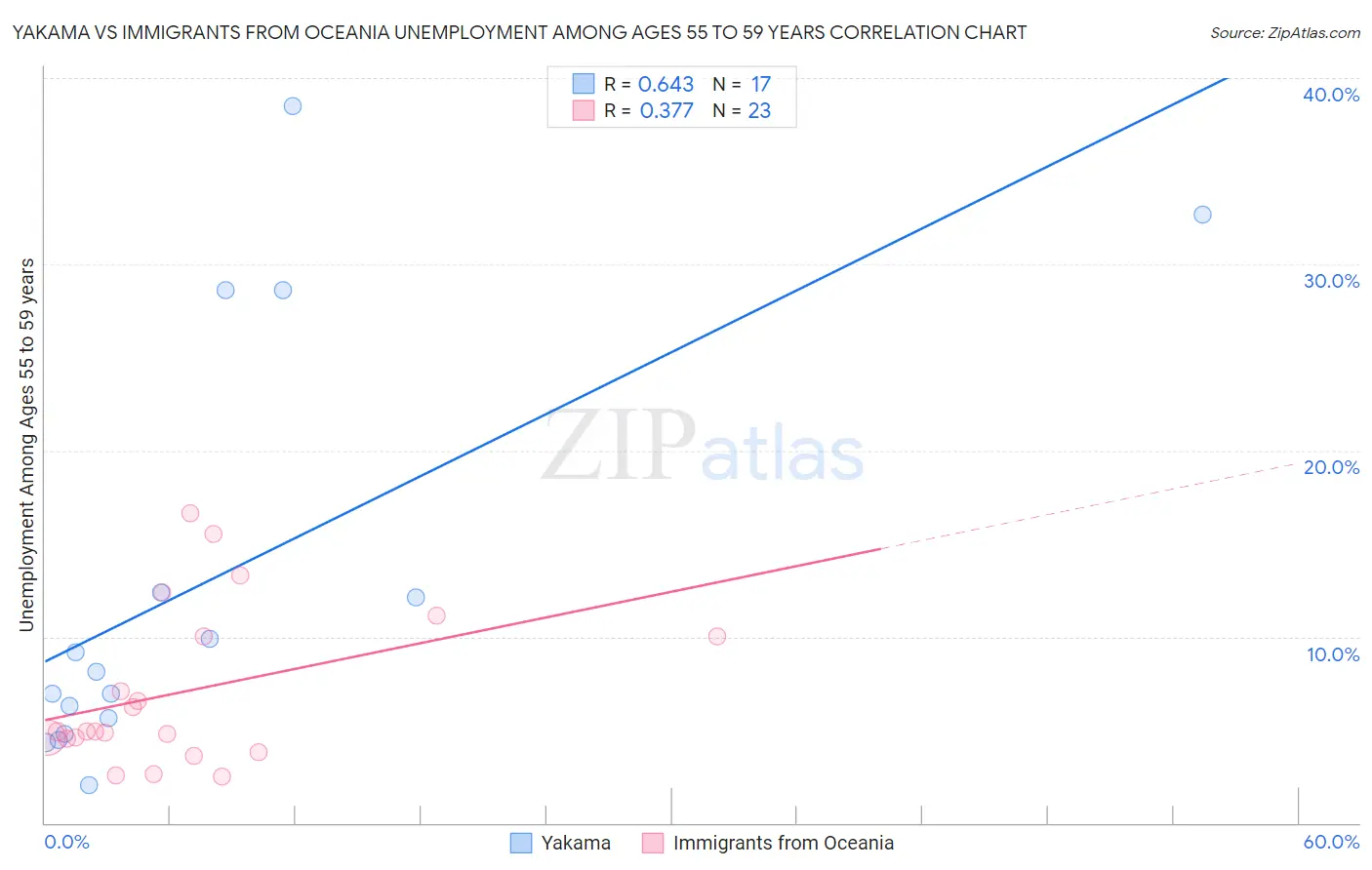 Yakama vs Immigrants from Oceania Unemployment Among Ages 55 to 59 years