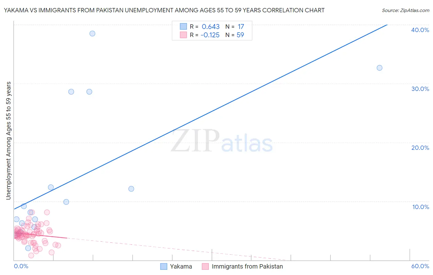 Yakama vs Immigrants from Pakistan Unemployment Among Ages 55 to 59 years