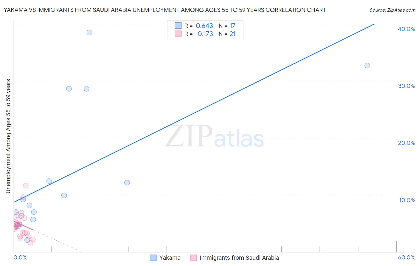 Yakama vs Immigrants from Saudi Arabia Unemployment Among Ages 55 to 59 years
