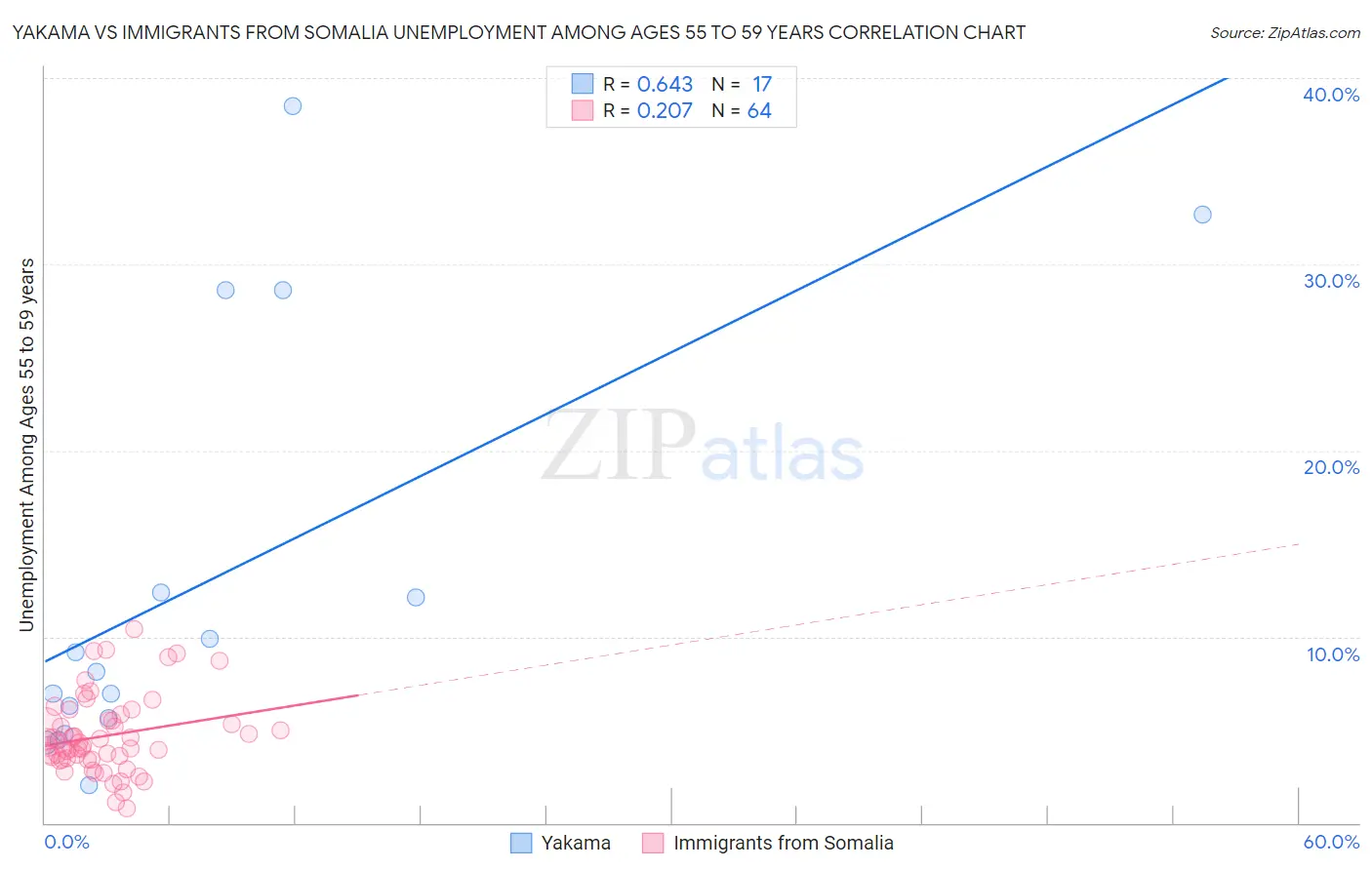 Yakama vs Immigrants from Somalia Unemployment Among Ages 55 to 59 years