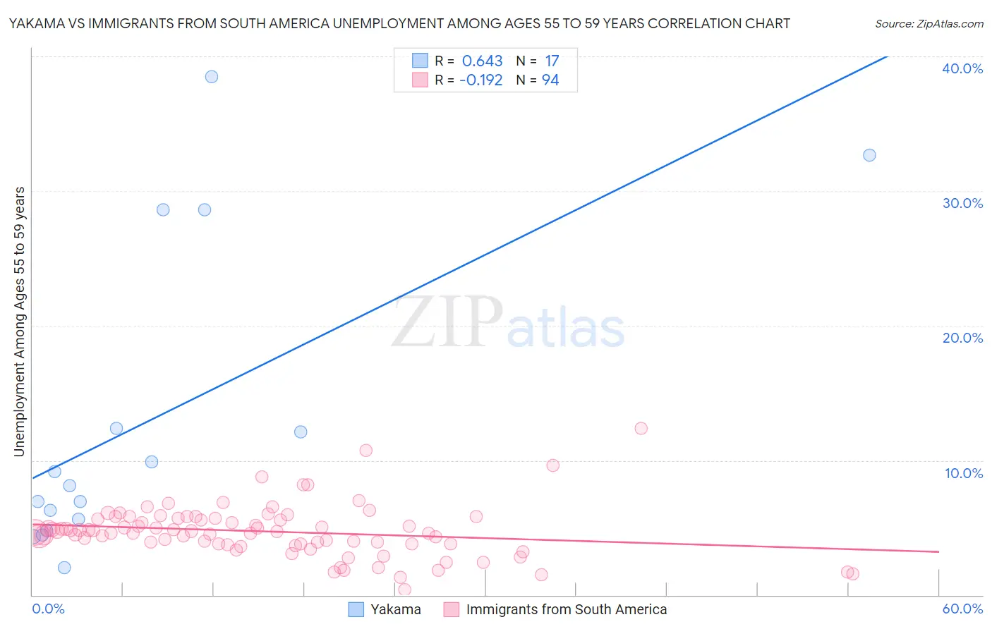 Yakama vs Immigrants from South America Unemployment Among Ages 55 to 59 years