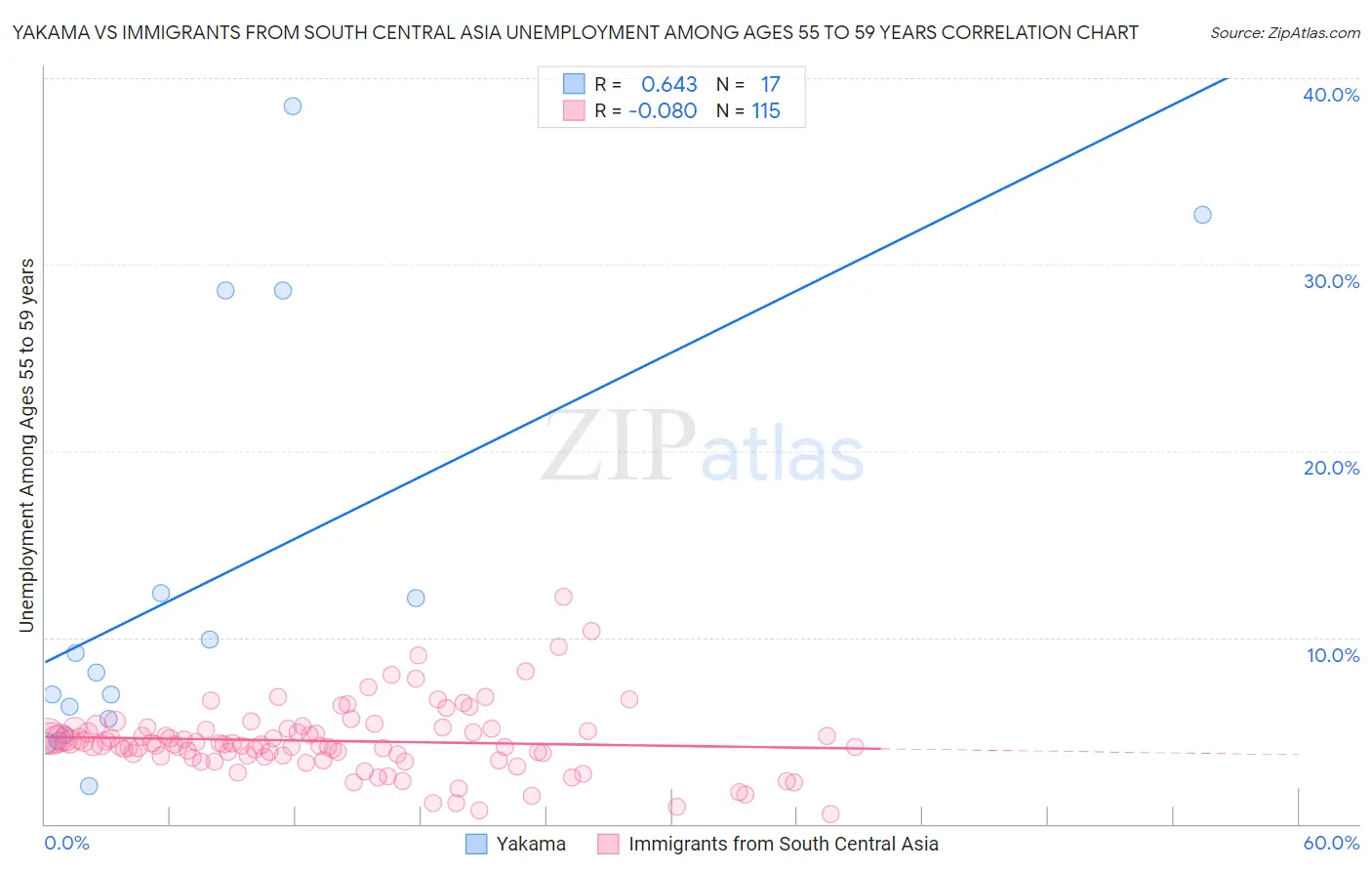 Yakama vs Immigrants from South Central Asia Unemployment Among Ages 55 to 59 years