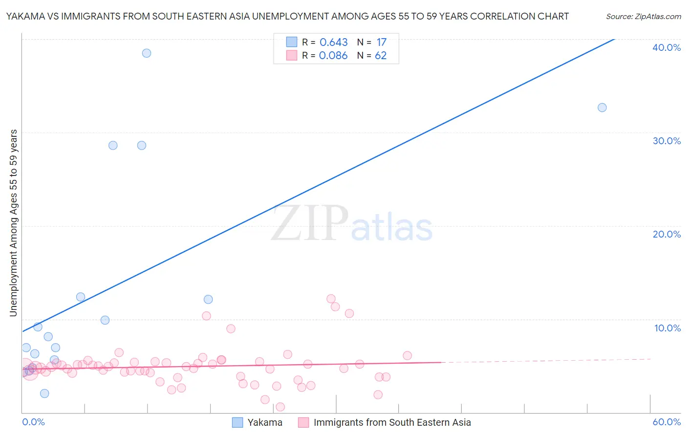 Yakama vs Immigrants from South Eastern Asia Unemployment Among Ages 55 to 59 years